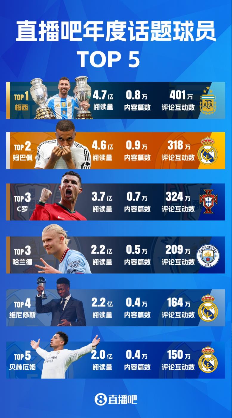 直播吧2024年五大話題球員：梅西連霸，C羅魔人并列，皇馬3將入選